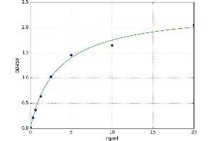 A typical standard curve (APOA1 ELISA 试剂盒)