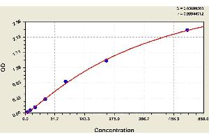 ELISA image for Vasoactive Intestinal Peptide (Vip) ELISA Kit (ABIN1117772) (Vip ELISA 试剂盒)