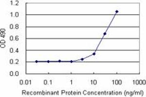 Sandwich ELISA detection sensitivity ranging from 3 ng/mL to 100 ng/mL. (TRAF6 (人) Matched Antibody Pair)