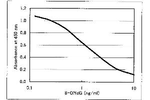 ELISA image for 8-Hydroxy-2-Desoxyguanosine ELISA Kit (ABIN956126) (8-Hydroxy-2-Desoxyguanosine ELISA 试剂盒)