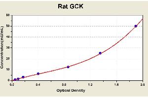 Diagramm of the ELISA kit to detect Rat GCKwith the optical density on the x-axis and the concentration on the y-axis. (GCK ELISA 试剂盒)
