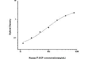 Typical standard curve (PIIICP ELISA 试剂盒)