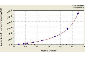 Typical Standard Curve (APOA1 ELISA 试剂盒)