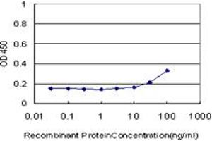 Detection limit for recombinant GST tagged GTF3A is approximately 30ng/ml as a capture antibody. (GTF3A 抗体  (AA 185-274))