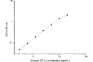 Typical standard curve (DCT ELISA 试剂盒)