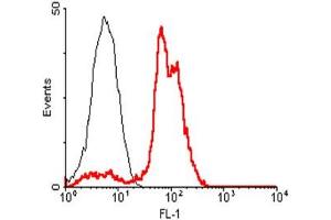 FACS: HepG2 cells were stained significantly using anti-ACE2 (human), mAb (AC18F) (Biotin) . (ACE2 抗体  (Biotin))