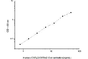 Typical standard curve (GSTM2 ELISA 试剂盒)