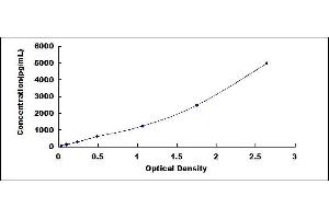 Typical standard curve (ACAT2 ELISA 试剂盒)