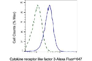 Validation of Cytokine receptor like factor 3 knockdown using flow cytometry. (CRLF3 抗体)