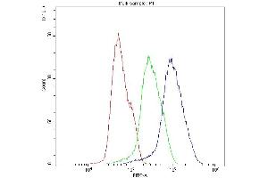 Flow Cytometry analysis of MCF-7 cells using anti-BIK antibody (ABIN3043509).