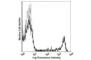 Flow Cytometry (FACS) image for anti-CD8a Molecule (CD8A) antibody (PE-Cy5) (ABIN2659021) (CD8 alpha 抗体  (PE-Cy5))