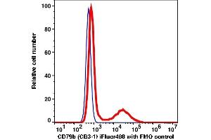 Flow Cytometry (FACS) image for anti-CD79b Molecule, Immunoglobulin-Associated beta (CD79B) antibody (iFluor™488) (ABIN7077440) (CD79b 抗体  (iFluor™488))