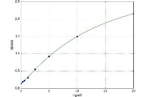 A typical standard curve (ODC1 ELISA 试剂盒)