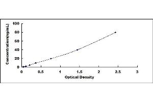 Typical standard curve (GLUT1 ELISA 试剂盒)