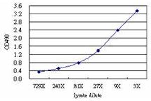 Sandwich ELISA detection sensitivity ranging from approximately 729x to 3x dilution of the F11 293T overexpression lysate (non-denatured).