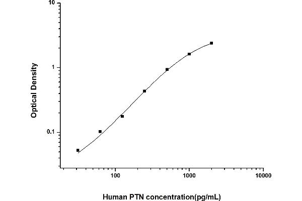 Pleiotrophin ELISA 试剂盒