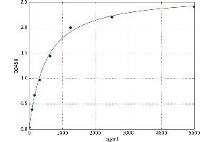 A typical standard curve (CMTM5 ELISA 试剂盒)