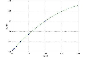 A typical standard curve (Coagulation Factor V ELISA 试剂盒)