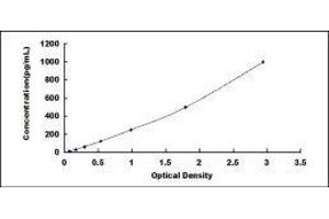 ELISA image for Coagulation Factor III (thromboplastin, Tissue Factor) (F3) ELISA Kit (ABIN415624)