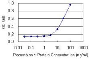 Detection limit for recombinant GST tagged PFDN4 is 1 ng/ml as a capture antibody. (PFDN4 抗体  (AA 1-134))