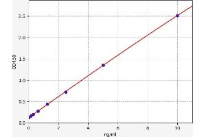 Typical standard curve (HK3 ELISA 试剂盒)