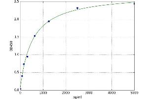 A typical standard curve (PIEZO1 ELISA 试剂盒)