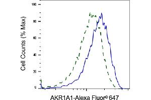 Validation of AKR1A1 knockdown using flow cytometry.