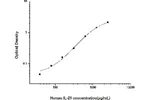 Typical standard curve (IL23 ELISA 试剂盒)