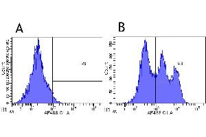 Flow-cytometry using anti-CD52 antibody Campath-1H   Cynomolgus monkey lymphocytes were stained with an isotype control (panel A) or the rabbit-chimeric version of Campath-1H (-23.