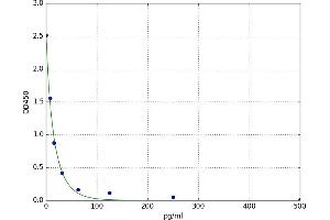 A typical standard curve (KNG1 ELISA 试剂盒)