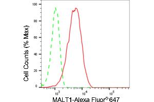 Flow cytometric analysis of MALT1 expression in HepG2 cells using MALT1 antibody (ABIN7799491), 1:2,000).