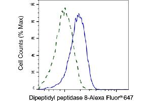 Validation of Dipeptidyl peptidase 8 knockdown using flow cytometry. (DPP8 抗体)