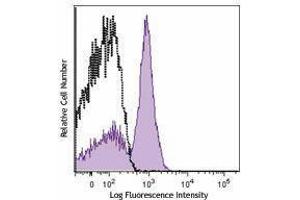 Flow Cytometry (FACS) image for anti-CD40 (CD40) antibody (Pacific Blue) (ABIN2662168) (CD40 抗体  (Pacific Blue))