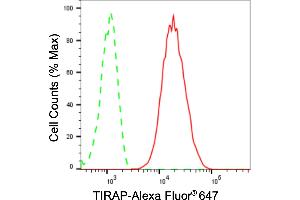 Flow cytometric analysis of TIRAP expression in C2C12 cells using TIRAP antibody (ABIN7800569), 1:2,000).