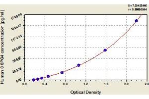 Typical Standard Curve (NG2 ELISA 试剂盒)