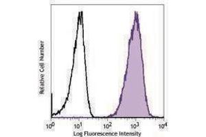 Flow Cytometry (FACS) image for anti-V-Set Domain Containing T Cell Activation Inhibitor 1 (VTCN1) antibody (APC) (ABIN2656871) (VTCN1 抗体  (APC))