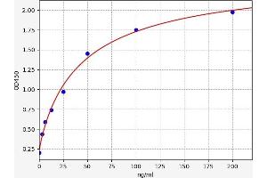 Typical standard curve (F13B ELISA 试剂盒)
