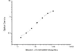 Typical standard curve (IL23 ELISA 试剂盒)