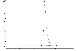 Size-exclusion chromatography-High Pressure Liquid Chromatography (SEC-HPLC) image for Poliovirus Receptor-Related 4 (PVRL4) (AA 32-146) protein (His-Avi Tag) (ABIN7275315)