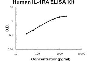 ELISA image for Interleukin 1 Receptor Antagonist (IL1RN) ELISA Kit (ABIN6720174)