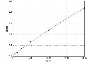 A typical standard curve