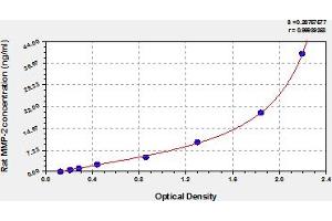 Typical Standard Curve (MMP2 ELISA 试剂盒)