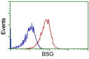 Flow cytometric Analysis of Hela cells, using anti-BSG antibody (ABIN2452826), (Red), compared to a nonspecific negative control antibody (ABIN2452826), (Blue). (CD147 抗体)