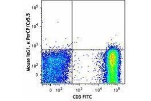 Flow Cytometry (FACS) image for anti-TCR V Alpha24-J Alpha18 antibody (PerCP-Cy5.5) (ABIN2660241) (TCR V Alpha24-J Alpha18 抗体 (PerCP-Cy5.5))