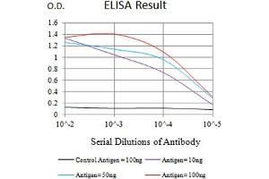 Black line: Control Antigen (100 ng),Purple line: Antigen (10 ng), Blue line: Antigen (50 ng), Red line:Antigen (100 ng) (HNRNPM 抗体  (AA 17-161))