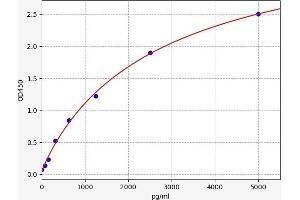 Typical standard curve (HCK ELISA 试剂盒)