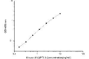Typical standard curve (ANGPTL3 ELISA 试剂盒)
