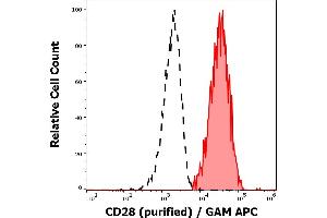 Separation of human CD28 positive lymphocytes (red-filled) from neutrophil granulocytes (black-dashed) in flow cytometry analysis (surface staining) of human peripheral whole blood stained using anti-human CD28 (CD28. (CD28 抗体)