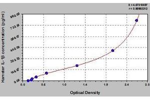Typical standard curve (IL-1 beta ELISA 试剂盒)