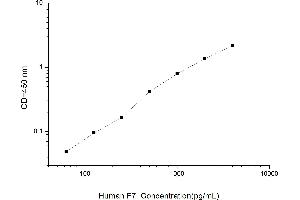 Typical standard curve (Factor VII ELISA 试剂盒)